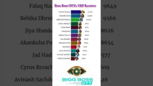 Bigg Boss OTT season 2 TRP Ratings!