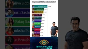 Bigg Boss OTT2 all contestants Ranking!   kaun hain No 1?